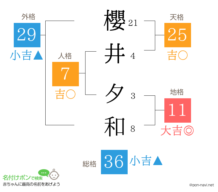 櫻井 夕和さんの姓名判断結果