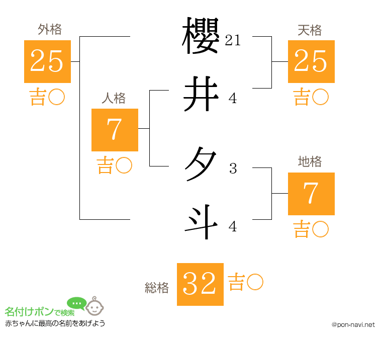 櫻井 夕斗さんの姓名判断結果