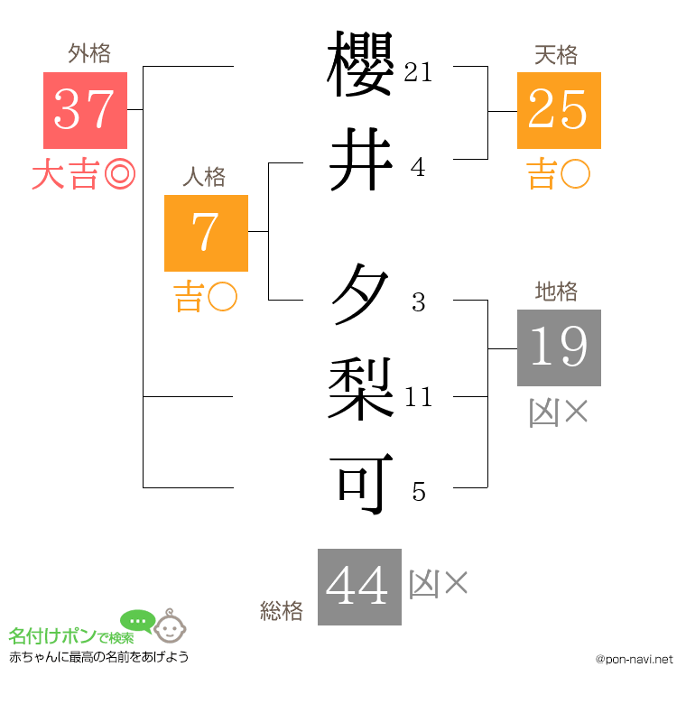 櫻井 夕梨可さんの姓名判断結果