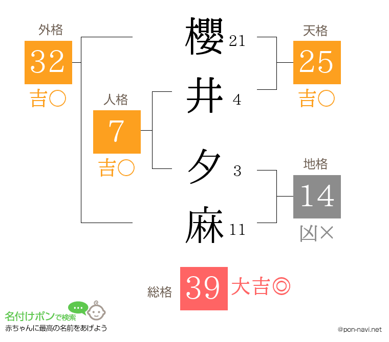 櫻井 夕麻さんの姓名判断結果