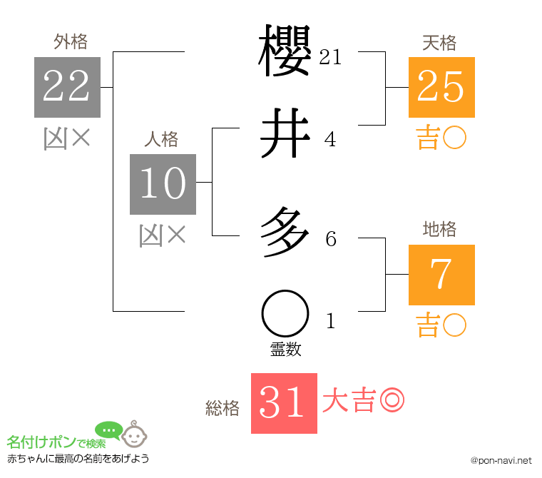 櫻井 多さんの姓名判断結果