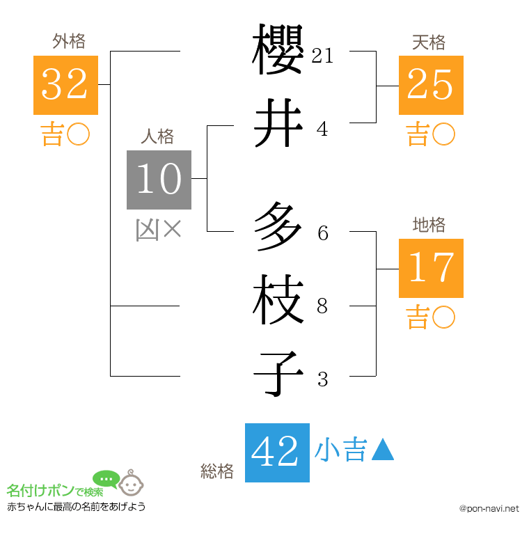 櫻井 多枝子さんの姓名判断結果