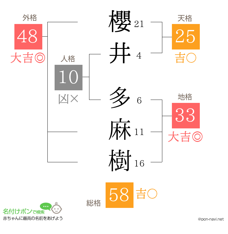 櫻井 多麻樹さんの姓名判断結果