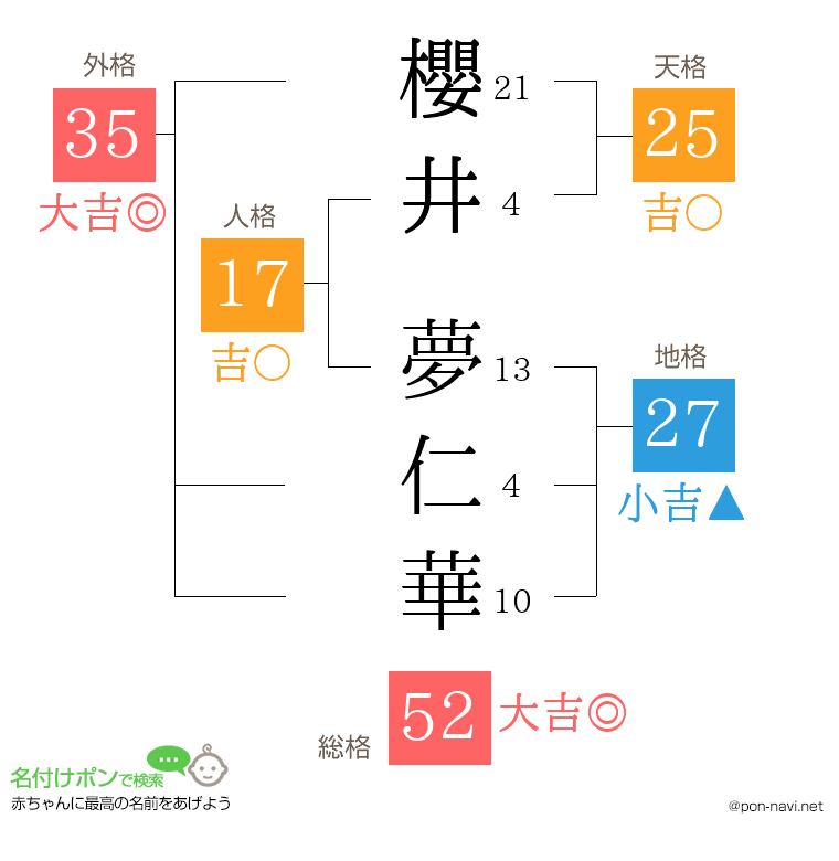 櫻井 夢仁華さんの姓名判断結果