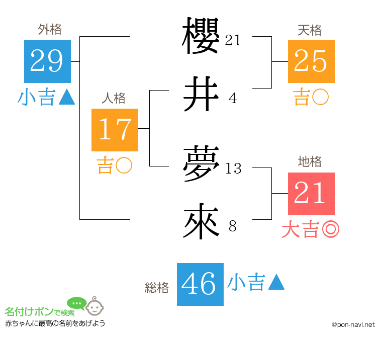 櫻井 夢來さんの姓名判断結果
