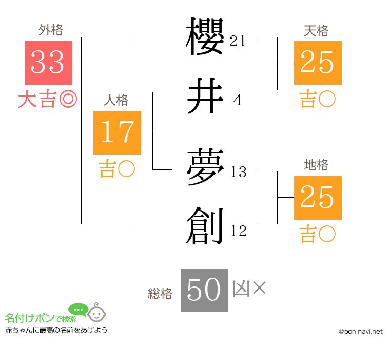 櫻井 夢創さんの姓名判断結果
