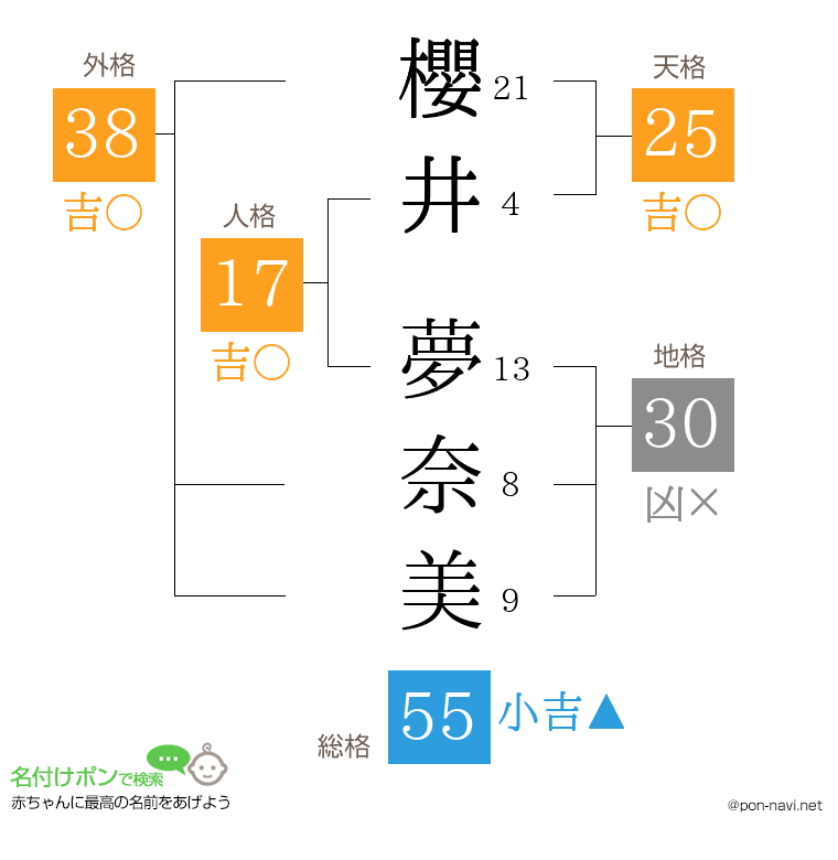 櫻井 夢奈美さんの姓名判断結果