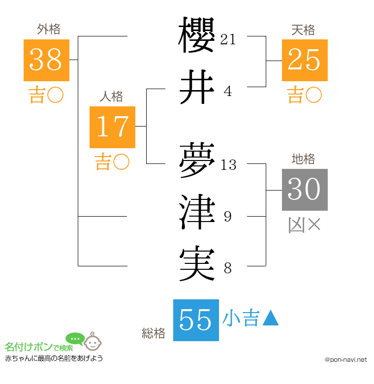 櫻井 夢津実さんの姓名判断結果