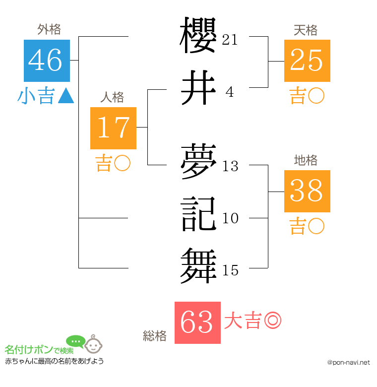 櫻井 夢記舞さんの姓名判断結果