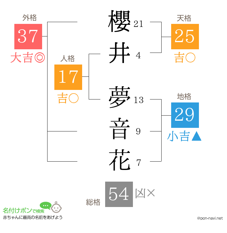 櫻井 夢音花さんの姓名判断結果