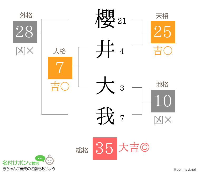 櫻井 大我さんの姓名判断結果