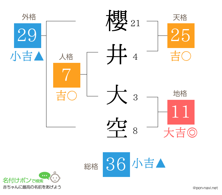 櫻井 大空さんの姓名判断結果