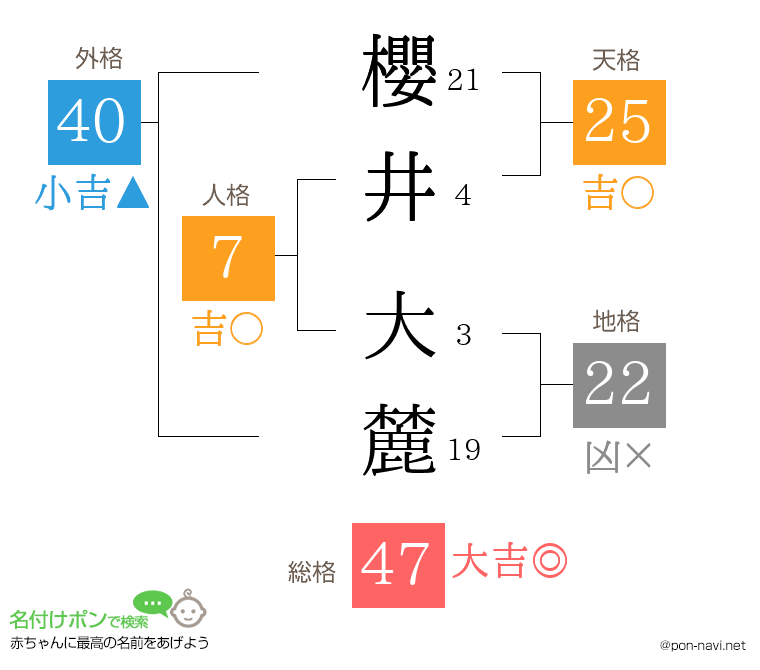 櫻井 大麓さんの姓名判断結果