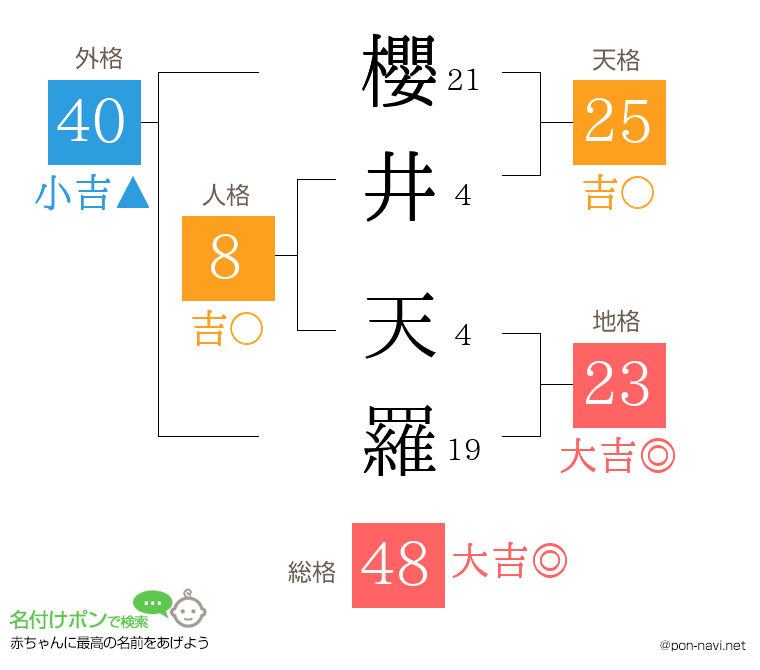 櫻井 天羅さんの姓名判断結果
