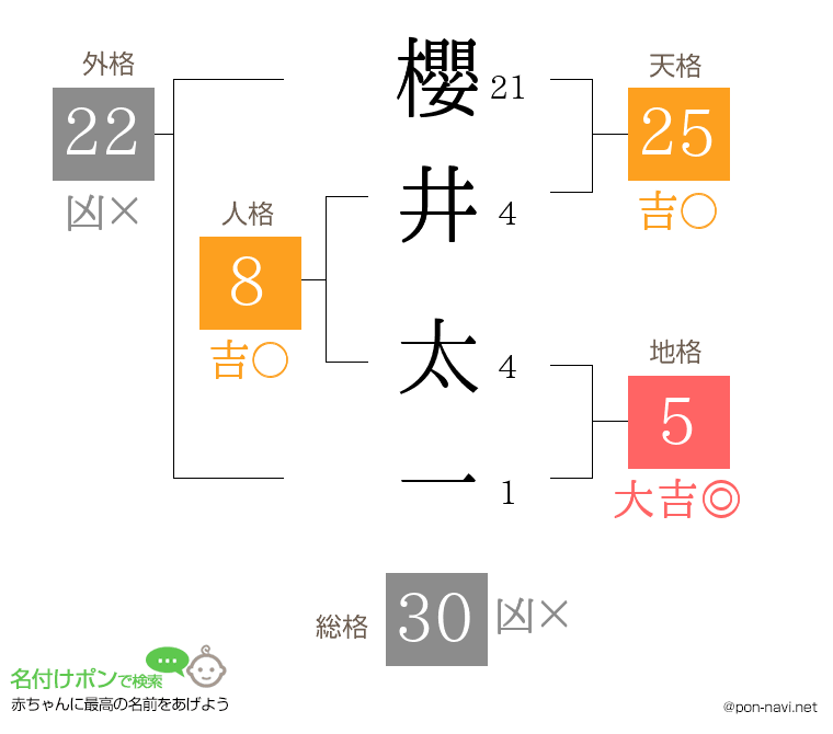 櫻井 太一さんの姓名判断結果