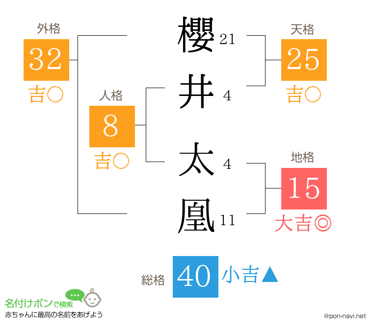 櫻井 太凰さんの姓名判断結果