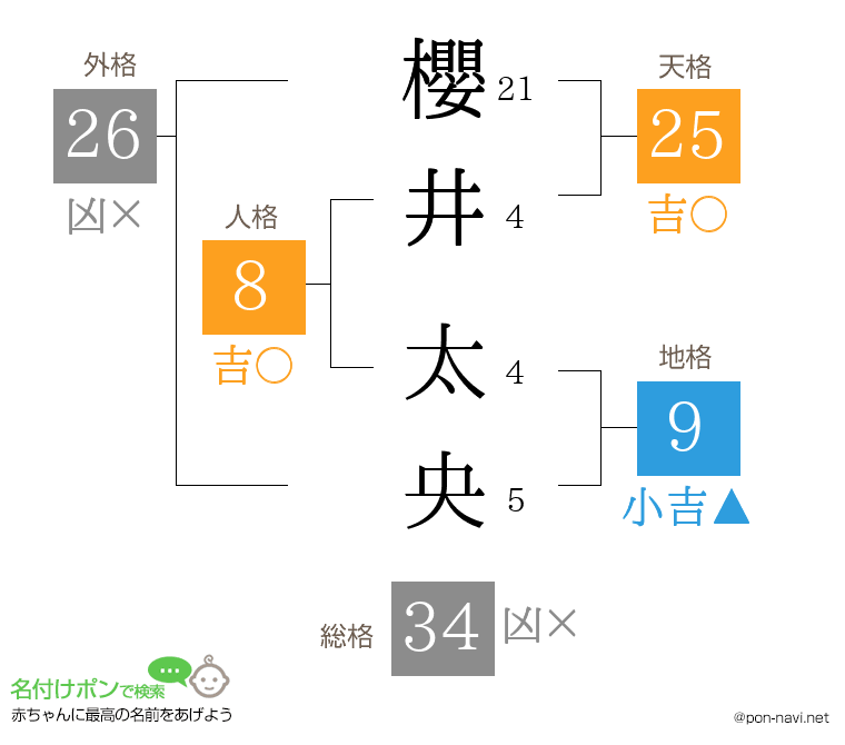 櫻井 太央さんの姓名判断結果