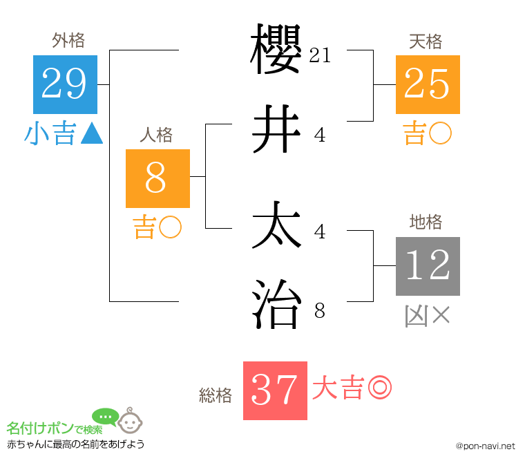 櫻井 太治さんの姓名判断結果