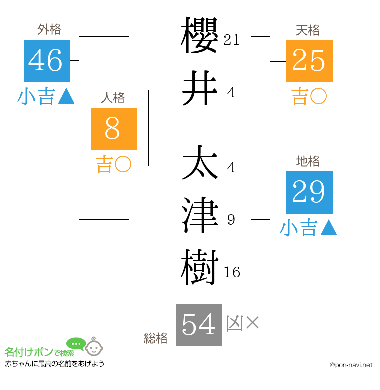 櫻井 太津樹さんの姓名判断結果