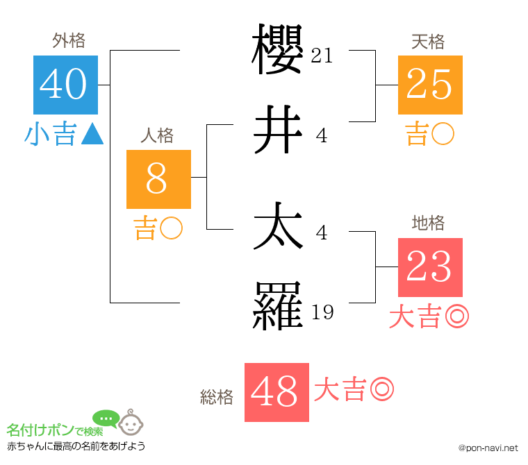 櫻井 太羅さんの姓名判断結果