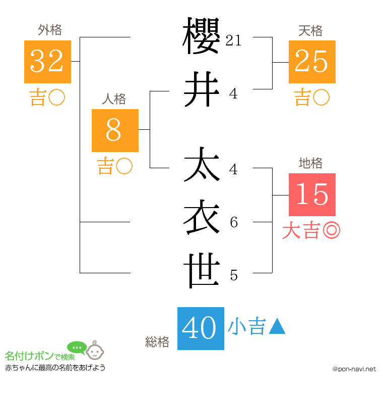 櫻井 太衣世さんの姓名判断結果