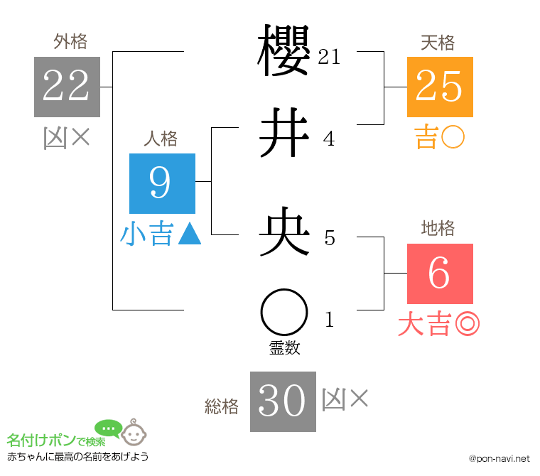 櫻井 央さんの姓名判断結果