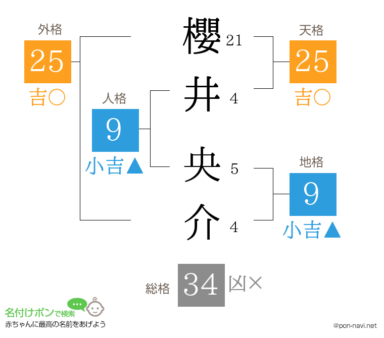 櫻井 央介さんの姓名判断結果