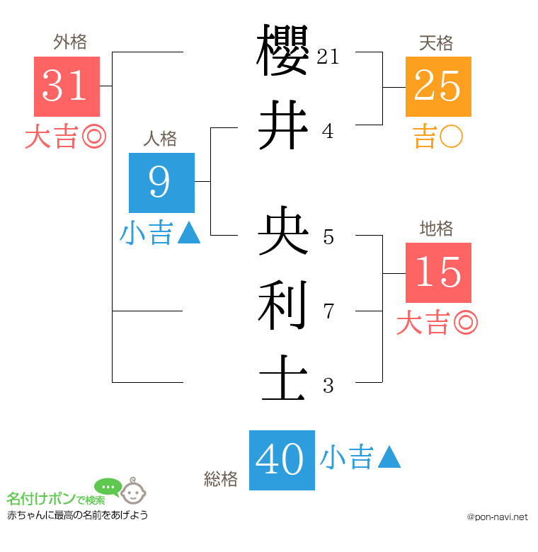 櫻井 央利士さんの姓名判断結果