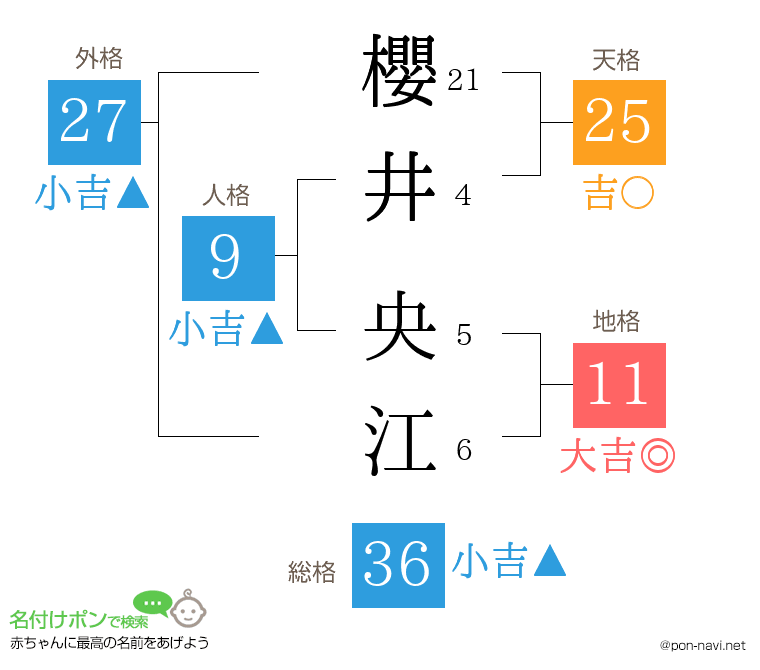櫻井 央江さんの姓名判断結果