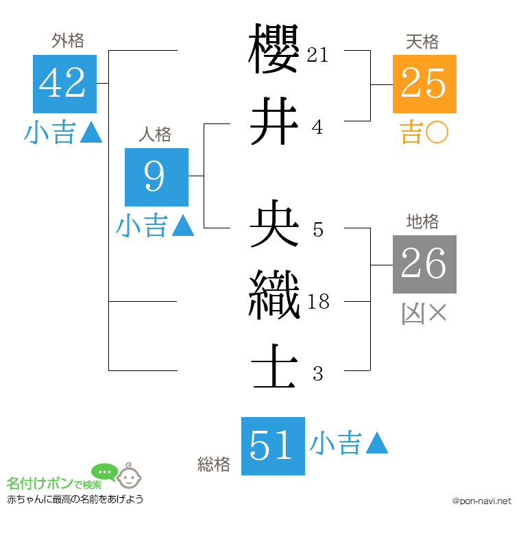 櫻井 央織士さんの姓名判断結果