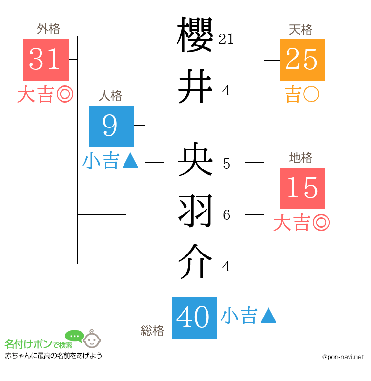 櫻井 央羽介さんの姓名判断結果