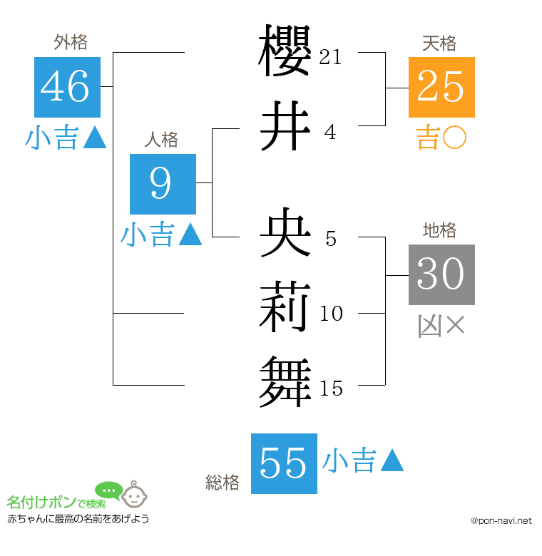 櫻井 央莉舞さんの姓名判断結果