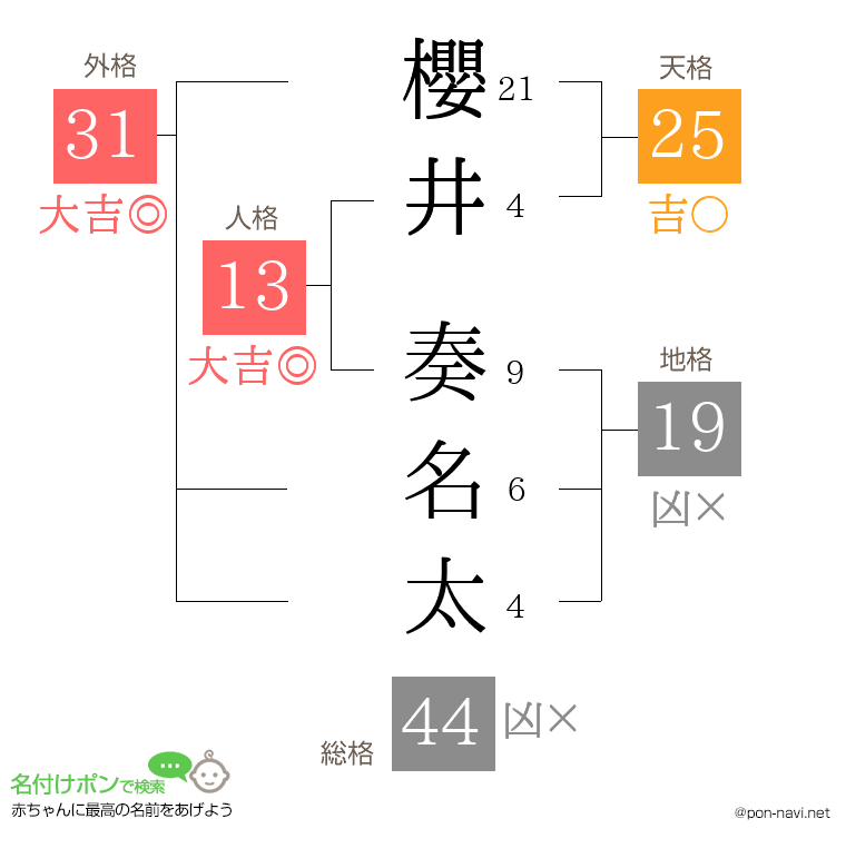 櫻井 奏名太さんの姓名判断結果