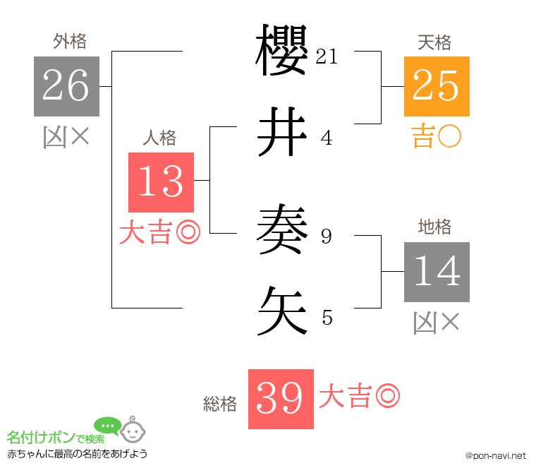 櫻井 奏矢さんの姓名判断結果