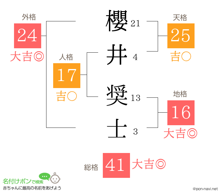 櫻井 奨士さんの姓名判断結果
