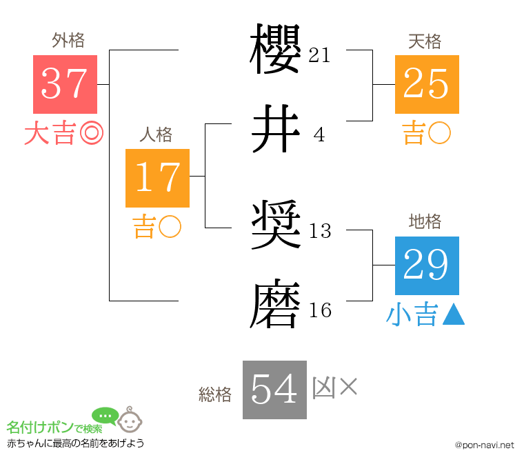 櫻井 奨磨さんの姓名判断結果