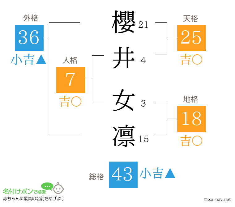 櫻井 女凛さんの姓名判断結果