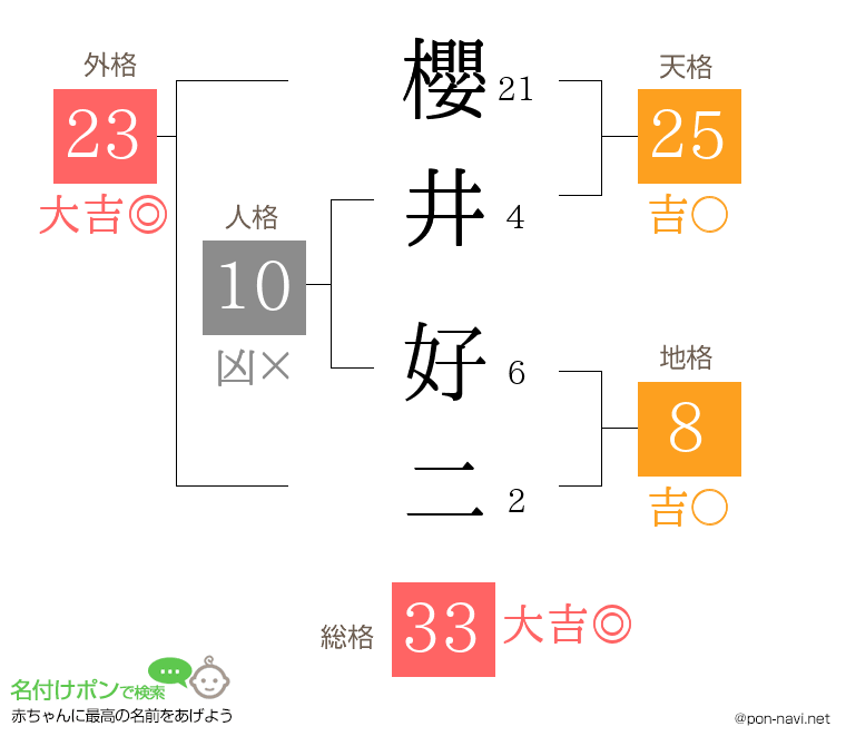 櫻井 好二さんの姓名判断結果
