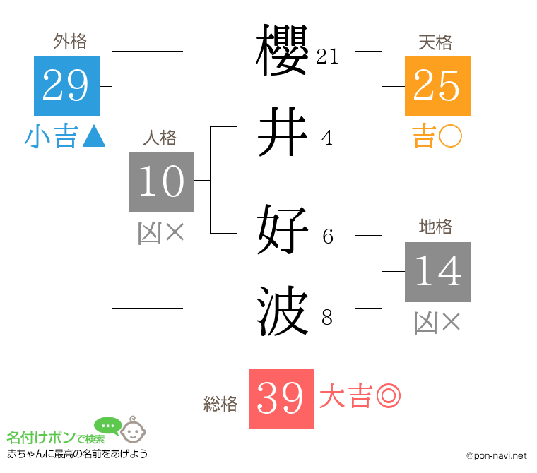櫻井 好波さんの姓名判断結果