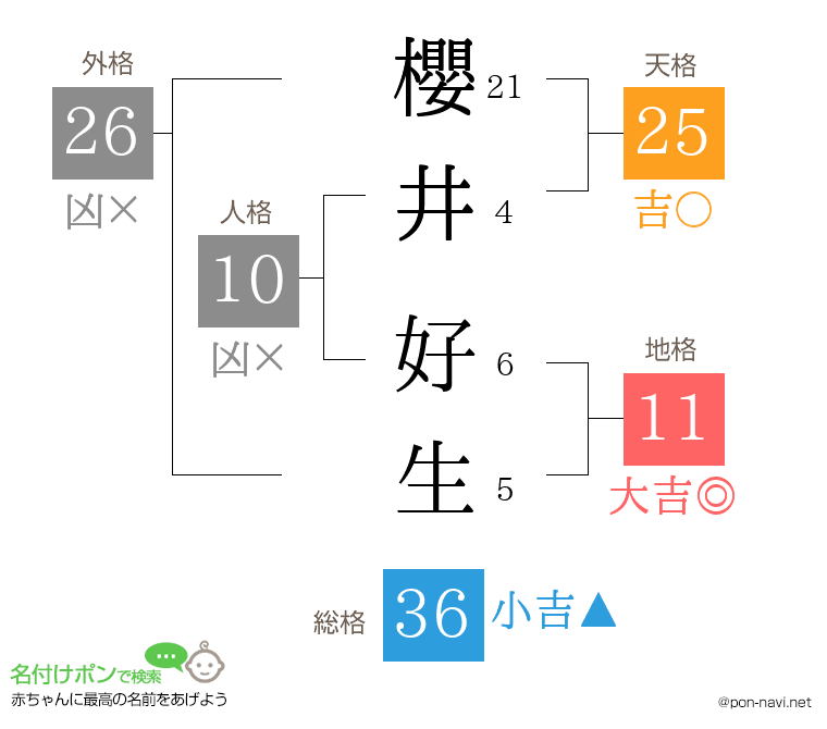 櫻井 好生さんの姓名判断結果