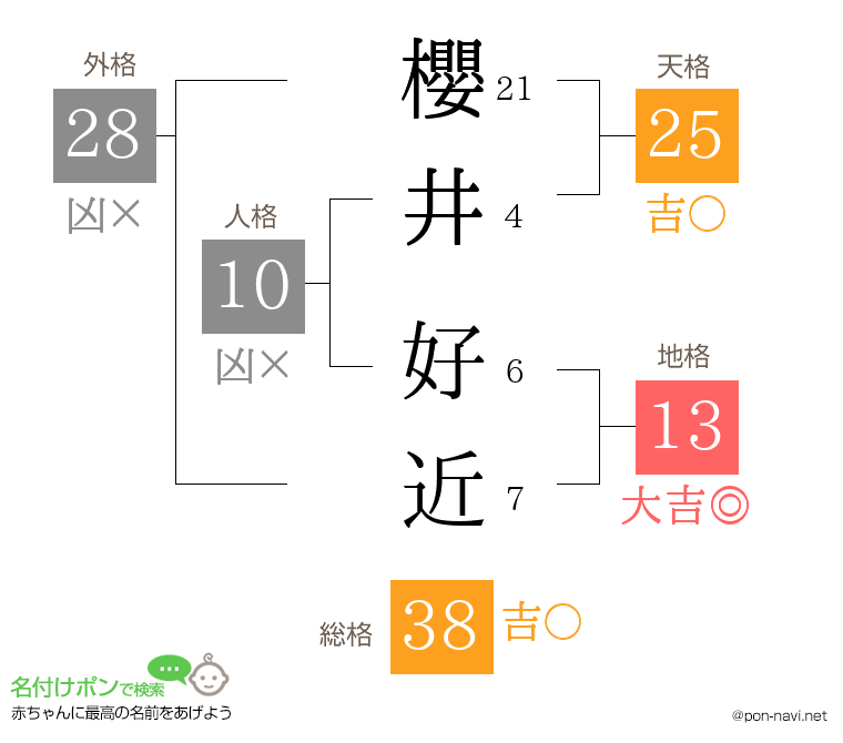 櫻井 好近さんの姓名判断結果