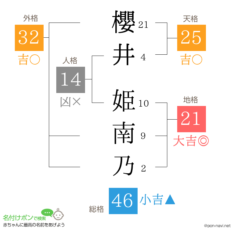 櫻井 姫南乃さんの姓名判断結果