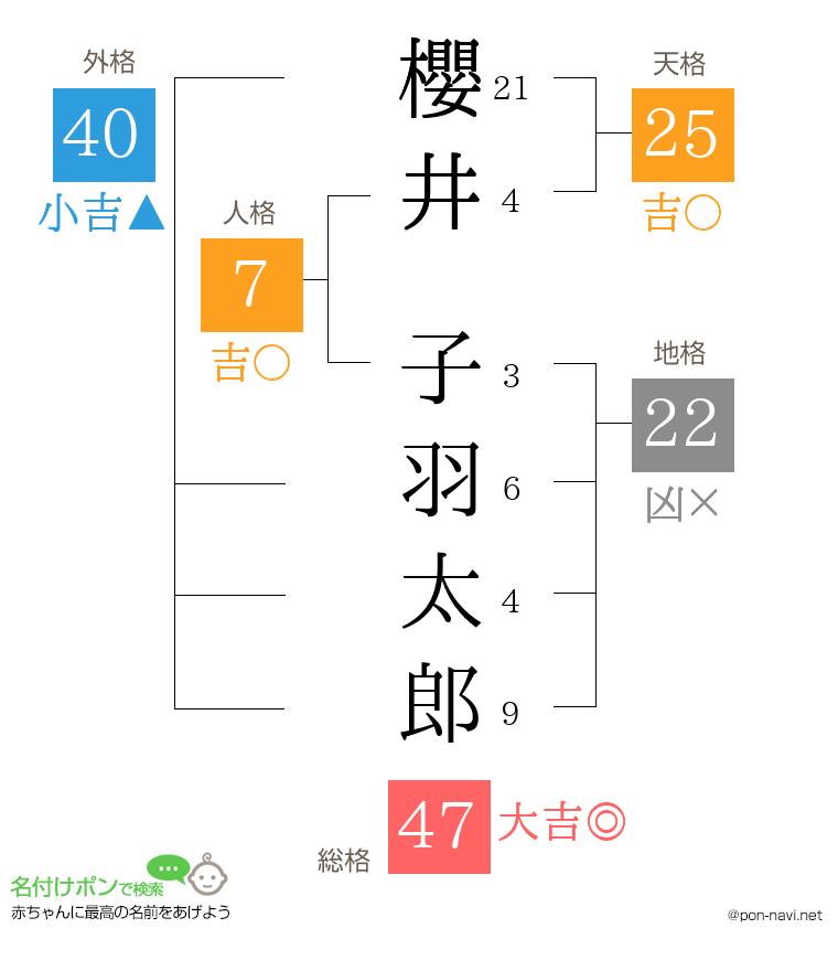 櫻井 子羽太郎さんの姓名判断結果
