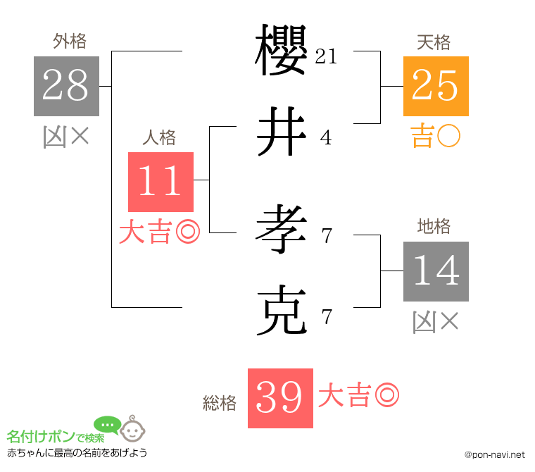 櫻井 孝克さんの姓名判断結果