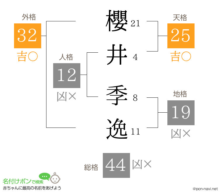 櫻井 季逸さんの姓名判断結果