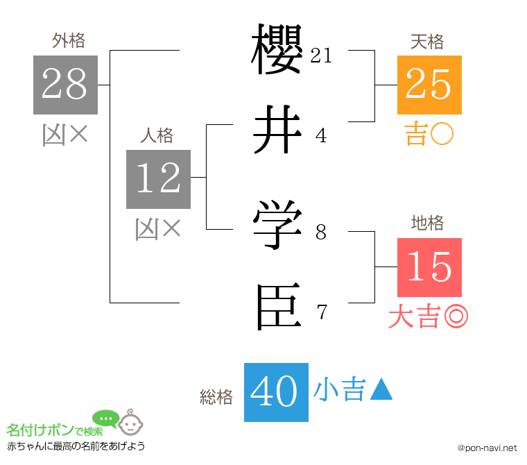 櫻井 学臣さんの姓名判断結果