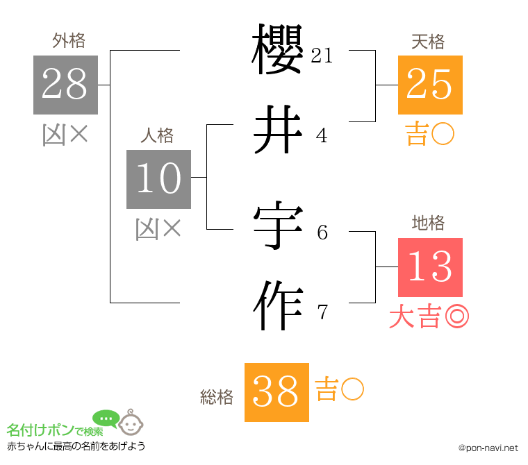 櫻井 宇作さんの姓名判断結果