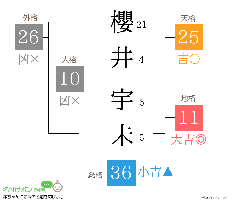 櫻井 宇未さんの姓名判断結果