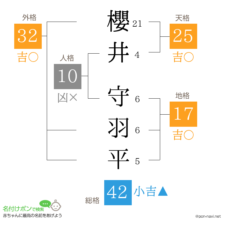 櫻井 守羽平さんの姓名判断結果