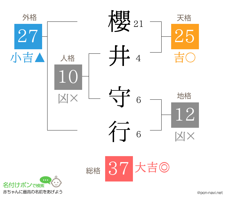 櫻井 守行さんの姓名判断結果